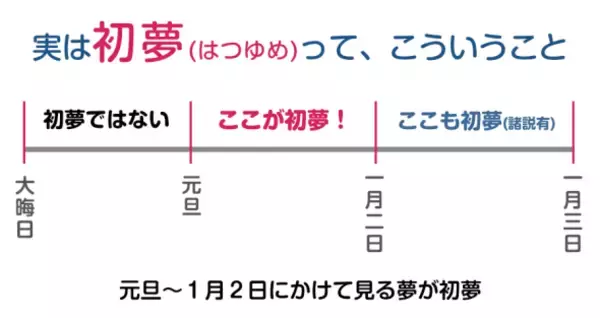 「勘違いしてた！実は初夢（はつゆめ）はこういう事だったってことを！」の画像