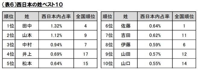 強いよ佐藤さん！姓に関する全国ランキングを明治安田生命が発表