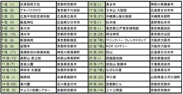 トリップアドバイザー 外国人に人気の観光スポット17 を発表 17年6月9日 エキサイトニュース