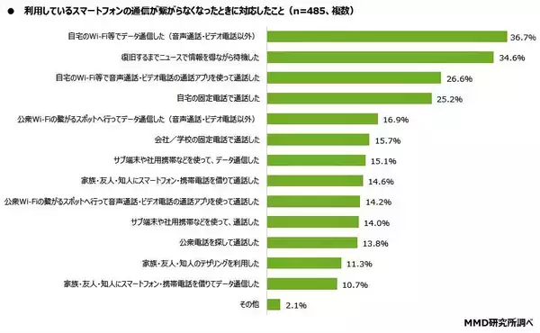 「スマホの大規模通信障害対策どうしてる？！ 3位「Wi-Fiスポットの確認」、2位「デュアルSIMやeSIM対応の端末購入」...では、有力な1位は？」の画像
