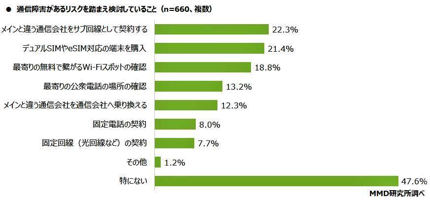 スマホの大規模通信障害対策どうしてる？！ 3位「Wi-Fiスポットの確認」、2位「デュアルSIMやeSIM対応の端末購入」...では、有力な1位は？