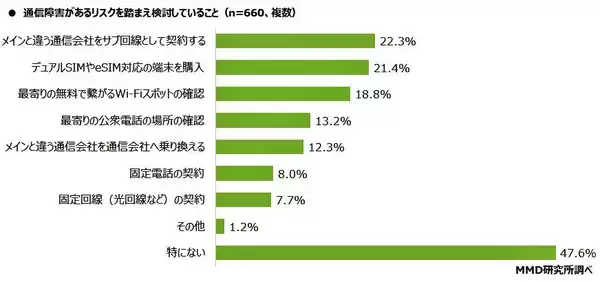 「スマホの大規模通信障害対策どうしてる？！ 3位「Wi-Fiスポットの確認」、2位「デュアルSIMやeSIM対応の端末購入」...では、有力な1位は？」の画像
