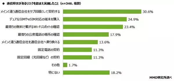 「スマホの大規模通信障害対策どうしてる？！ 3位「Wi-Fiスポットの確認」、2位「デュアルSIMやeSIM対応の端末購入」...では、有力な1位は？」の画像
