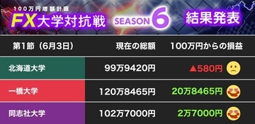 【100万円増額計画】初心者でも！？ 飛び出した一橋大  難しいドル円相場で同志社大もプラス、北大は......【FX大学対抗戦 第1節】