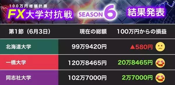 【100万円増額計画】初心者でも！？ 飛び出した一橋大  難しいドル円相場で同志社大もプラス、北大は......【FX大学対抗戦 第1節】