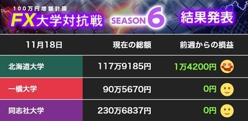 【100万円増額計画】動き少なく、先の読めないマーケット状況に...北大、同志社大ともに静観【FX大学対抗戦 第25節】
