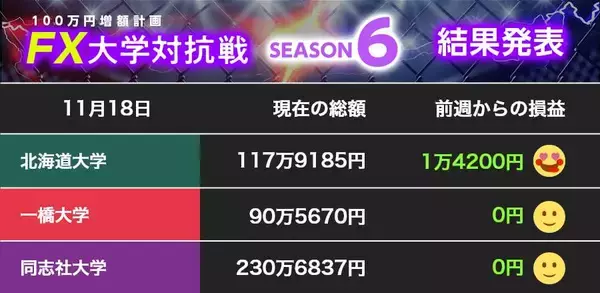【100万円増額計画】動き少なく、先の読めないマーケット状況に...北大、同志社大ともに静観【FX大学対抗戦 第25節】