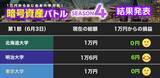 「【1万円からはじめる暗号資産】東大が初参戦、リベンジ狙う北大と前年チャンピオンの明大に挑む！【暗号資産バトル 第1節】」の画像1