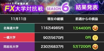【100万円増額計画】一気に円高方向へ。円安一辺倒相場も終わり...これからは指標発表・発言で一喜一憂するフェーズに？【FX大学対抗戦 第24節】