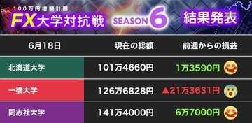 【100万円増額計画】明大、ユーロ／ポンドの落とし穴にはまる　エンジンかかった! 北大と同志社大【FX大学対抗戦 第3節】