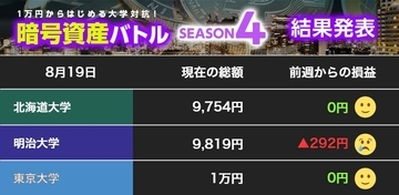 【1万円からはじめる暗号資産】大幅下落は買い増しチャンス！？ 動き出す明大と北大【暗号資産バトル 第12節】