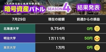 【1万円からはじめる暗号資産】動いた明大！ ビットコインとFCRコインをすべて売却  動かぬ北大と東大【暗号資産バトル 第9節】