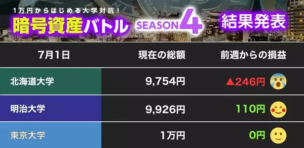 【1万円からはじめる暗号資産】北大、初エントリーはビットコイン　FCRコインに挑んだ明大【暗号資産バトル 第5節】