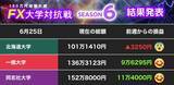 「【100万円増額計画】円安ドル高、波に乗れない北大 一橋大が巻き返し、同志社大はガッチリ！【FX大学対抗戦 第4節】」の画像1
