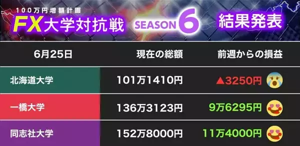 【100万円増額計画】円安ドル高、波に乗れない北大 一橋大が巻き返し、同志社大はガッチリ！【FX大学対抗戦 第4節】