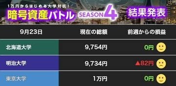【1万円からはじめる暗号資産】荒れる株価・ドル円相場が気になる？ 北大、明大ともに動かず【暗号資産バトル 第17節】