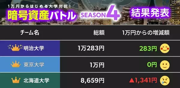 【1万円からはじめる暗号資産】2022年、仮想通貨関連5大ニュースで振り返る！ 暗号資産市場「冬の時代」は、これからも続くのか？【結果発表！】