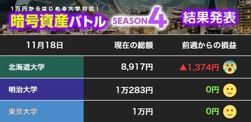 【1万円からはじめる暗号資産】FTX破産は市場にどんな影響を与えるのか？...3つの論点【暗号資産バトル 第25節】