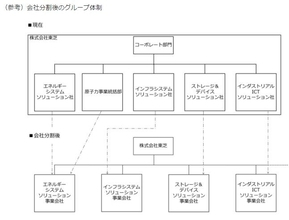東芝、4事業を新たに分社化　「もはや空中分解」の声