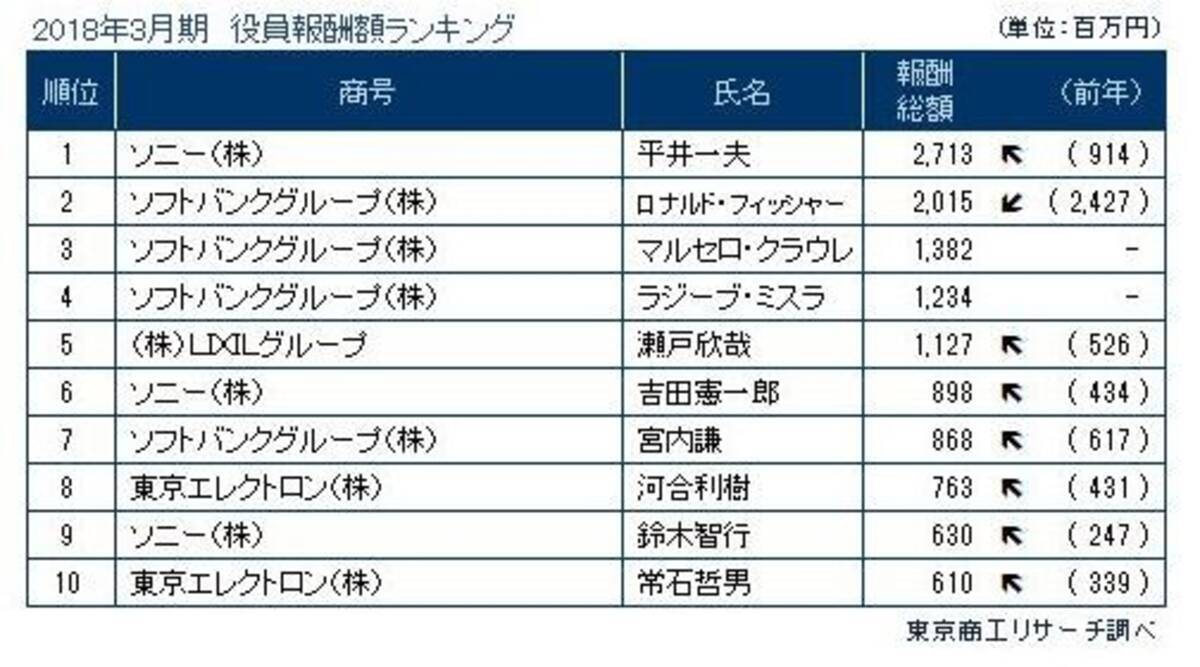 役員報酬、最高はソニーの平井前社長27億円 18年3月期決算 (2018年6月25日) - エキサイトニュース