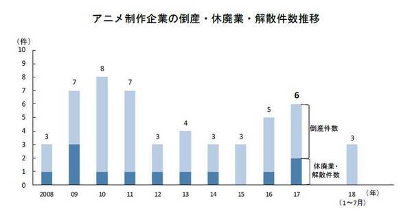 アニメ制作企業 過去最高 好況の背景は 合計収入00億突破 54 9 が 増益 18年8月17日 エキサイトニュース