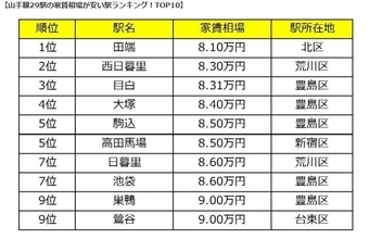 山手線沿い住むなら「田端」が狙い目？ 29駅の家賃相場ランキング