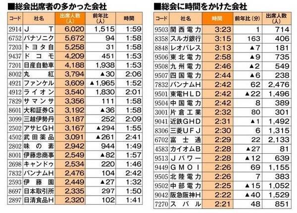 上場企業の株主総会 出席者が減少 株主は案外ゲンキンだった 2018年9月16日 エキサイトニュース