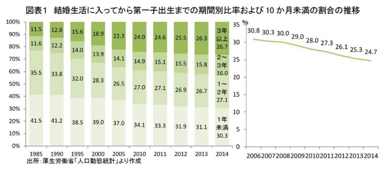 デキ婚 増えてる 減ってる 統計調査でも答えが出ない意外な理由 18年10月6日 エキサイトニュース