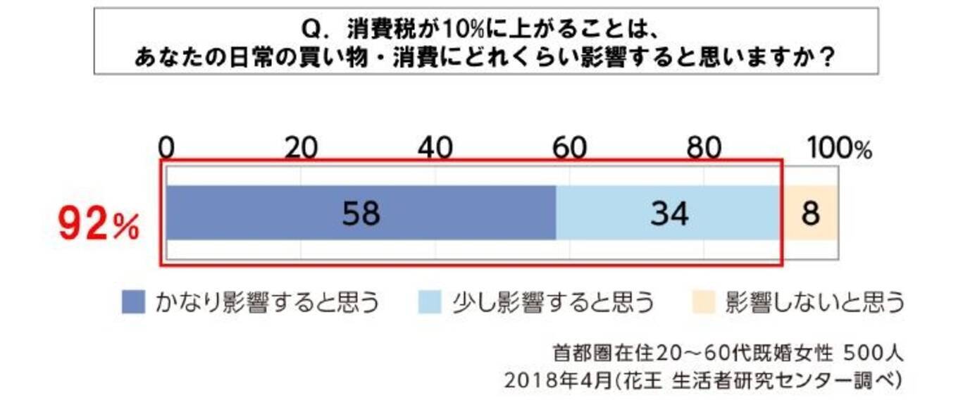 消費税 10 カウントダウンも 時期知らない 既婚女性の約半数 2018年10月8日 エキサイトニュース