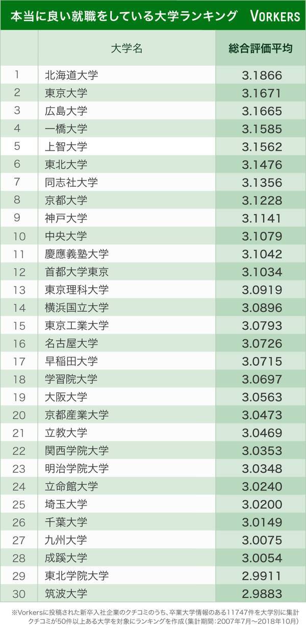 本当に幸せな就職 が多い大学ランク 2位は東大 1位と3位に超意外な大学が 18年11月3日 エキサイトニュース