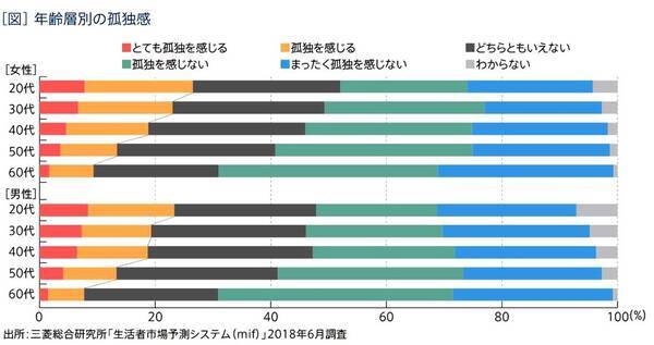 26歳の女性 が日本で一番孤独 その意外な理由は 2018年12月13日 エキサイトニュース