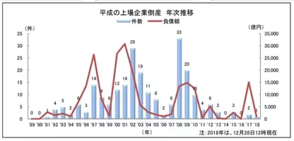 昭和という レガシー を引きずった平成30年間の経済停滞を振り返る 18年8月日 エキサイトニュース