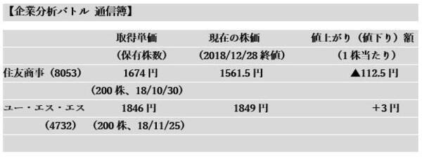 企業分析バトル 荒れる株式市場で 持ち直し期待 セブン アイhdの 底力 を探る 早稲田大 19年1月10日 エキサイトニュース