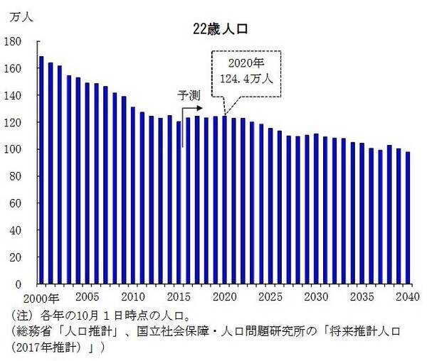 ええっ 就職氷河期 が再び来る 新卒採用の2021年問題 とは何か 2019年2月26日 エキサイトニュース