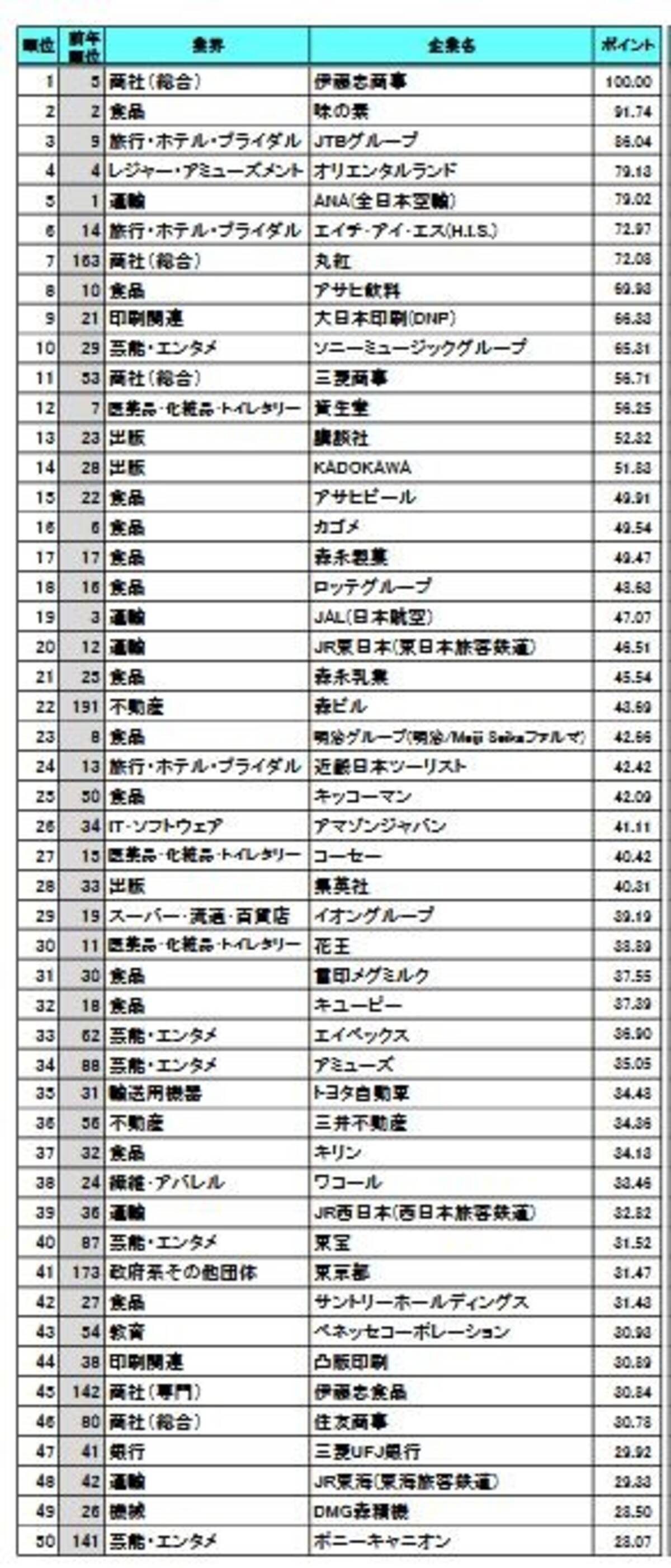 どこよりも早い 就職人気企業ランキング 1位伊藤忠 2位味の素 意外なところが大躍進 19年3月18日 エキサイトニュース