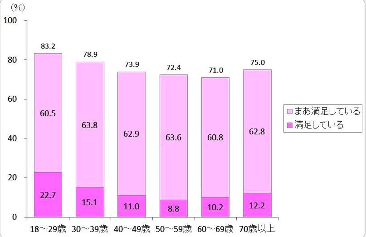 意外 今の若者はバブル期より お金持ち お金を使わなくても楽しめる達人 19年4月2日 エキサイトニュース