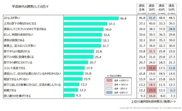 「平成の課長」はストレス多く不安　新時代 「令和」にかける意気込みは？