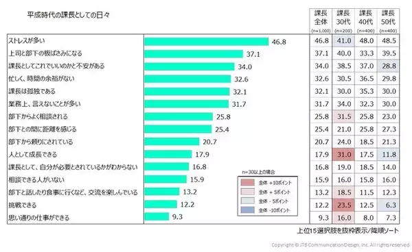 「平成の課長」はストレス多く不安　新時代 「令和」にかける意気込みは？