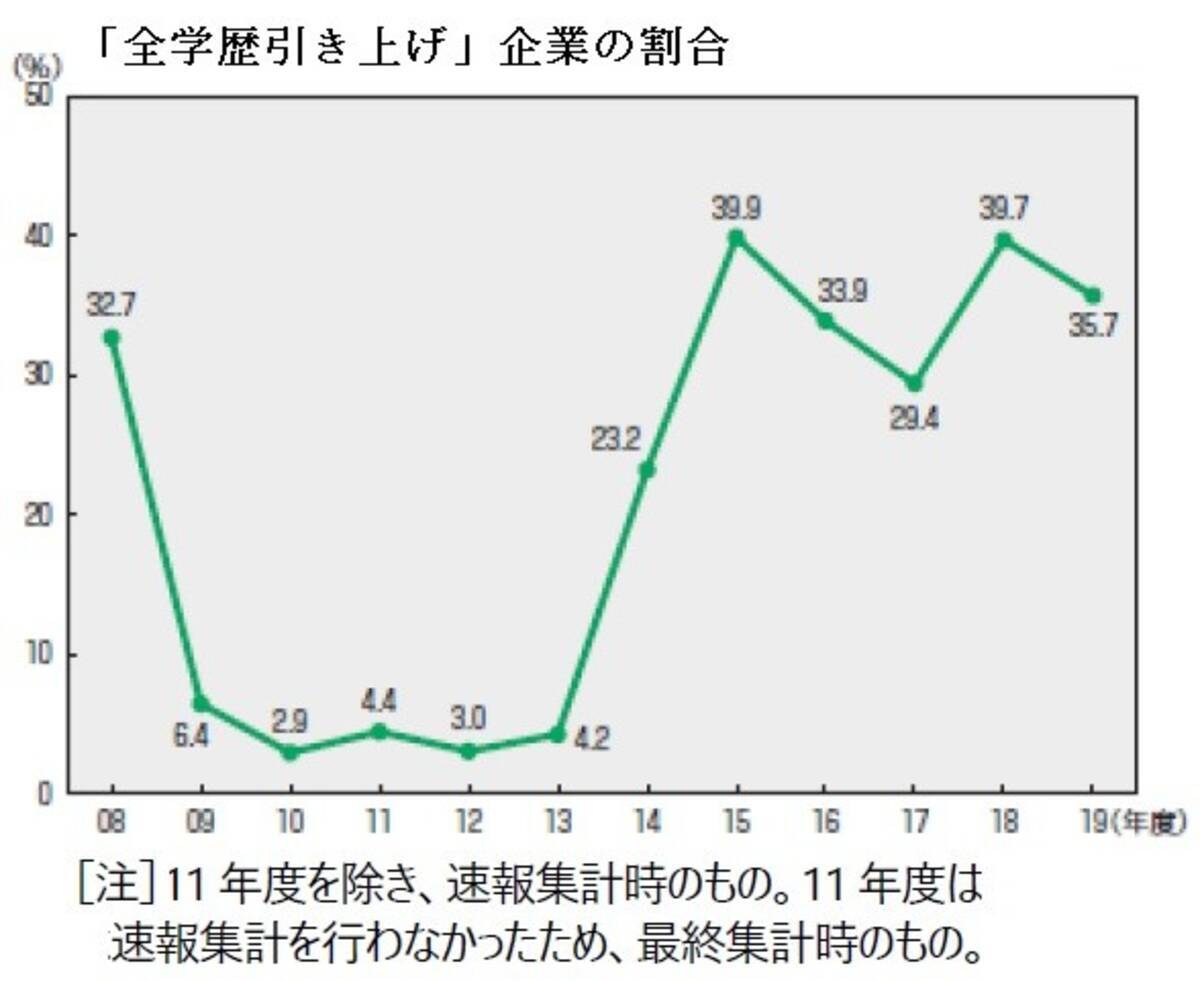 19年の新卒入社 初任給 伸び悩み アップした企業は前年より減少 19年5月11日 エキサイトニュース