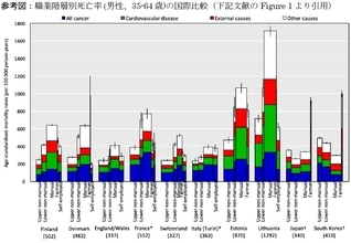 日本と韓国の管理職は短命？！ 東京大学が研究、欧州に比べ死亡率が高い理由