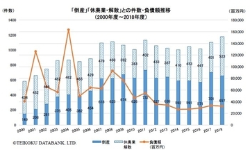 飲食店の倒産・休廃業、リーマンショック、東日本大震災を上回る　2018年度