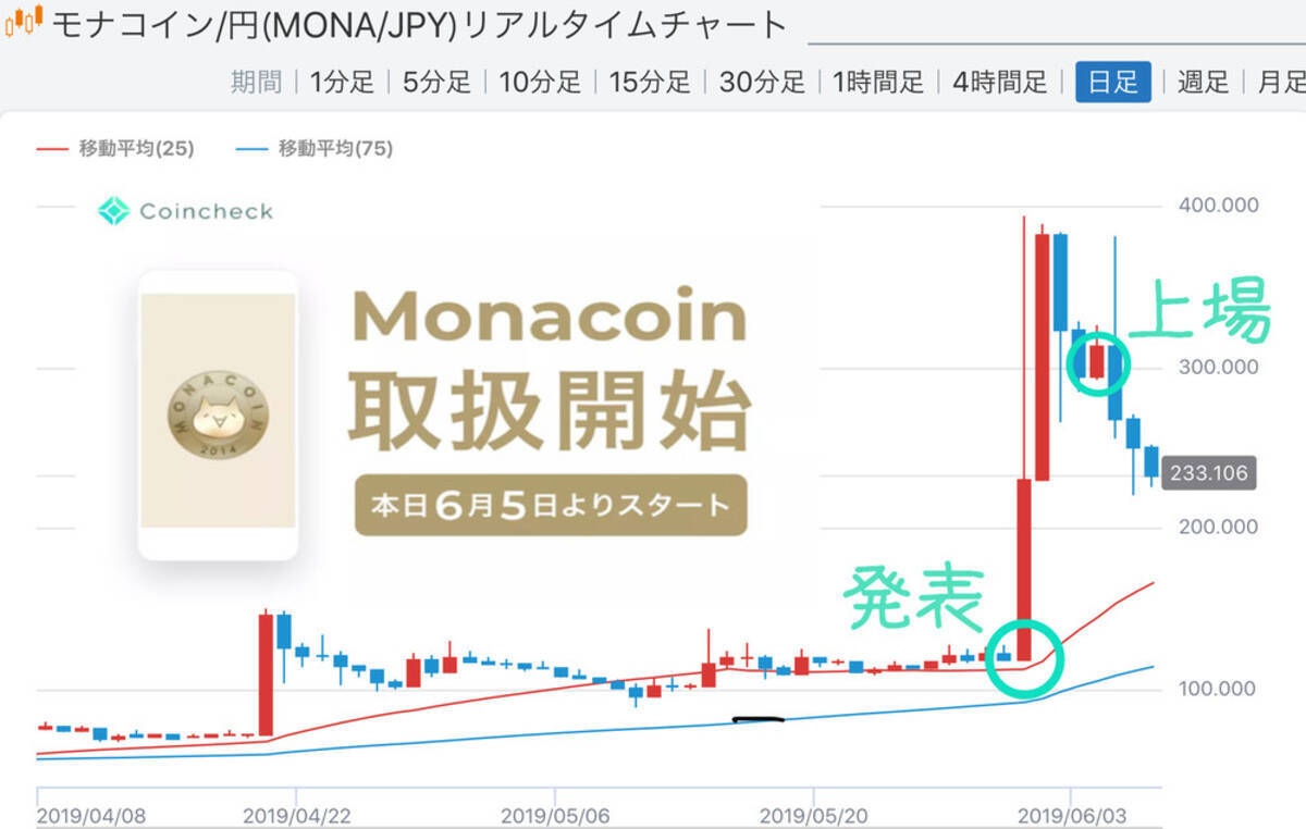 モナコインがコインチェックに上場、相場や特徴を徹底解説！（ひろぴー） (2019年7月9日) - エキサイトニュース