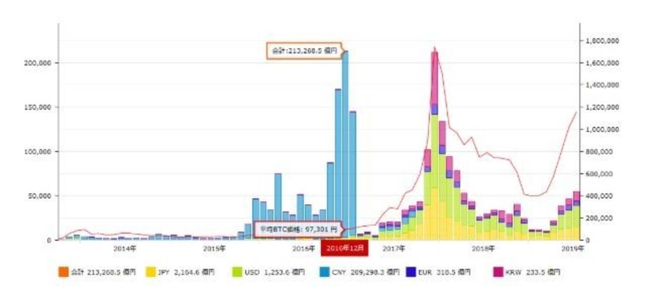 凄まじき中国人の投資意欲！ ビットコイン価格を上昇に「誘う」怪しい動き - エキサイトニュース