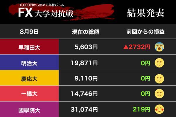 ドル売り激しく1ドル 105円台に突入 あぁ早大 涙の大損失 Fx大学対抗戦 19年8月16日 エキサイトニュース