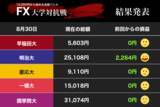 「ドル安104円台からの急騰　怖い「トランプ」早慶、一橋大が慎重　明大が快進撃（FX大学対抗戦）」の画像1