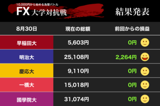 ドル安104円台からの急騰　怖い「トランプ」早慶、一橋大が慎重　明大が快進撃（FX大学対抗戦）