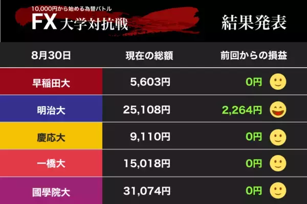 ドル安104円台からの急騰　怖い「トランプ」早慶、一橋大が慎重　明大が快進撃（FX大学対抗戦）