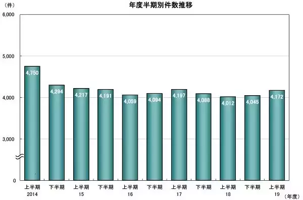 企業倒産2年ぶり増加　消費増税、最低賃金「1000円」時代でますます経営厳しく