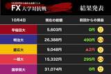 「米国経済は大丈夫か？  勝負の1か月、ドル急落に明大、一橋大がプラスを確保（FX大学対抗戦）」の画像1