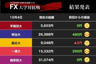 米国経済は大丈夫か？  勝負の1か月、ドル急落に明大、一橋大がプラスを確保（FX大学対抗戦）